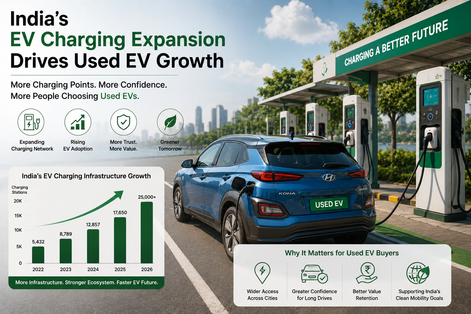 India’s EV Charging Expansion Drives Used EV Growth