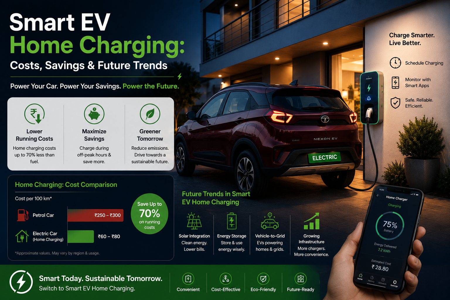 Smart EV Home Charging: Costs, Savings & Future Trends