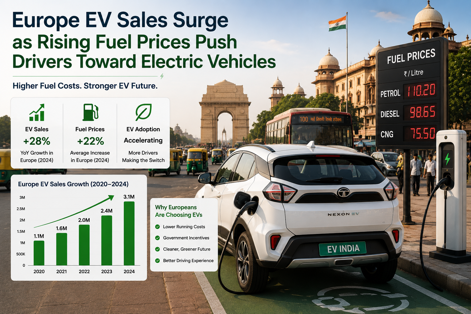 Europe EV Sales Surge as Rising Fuel Prices Push Drivers Toward Electric Vehicles