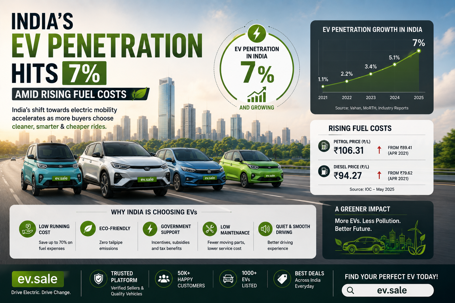 India’s EV Penetration Hits 7% Amid Rising Fuel Costs