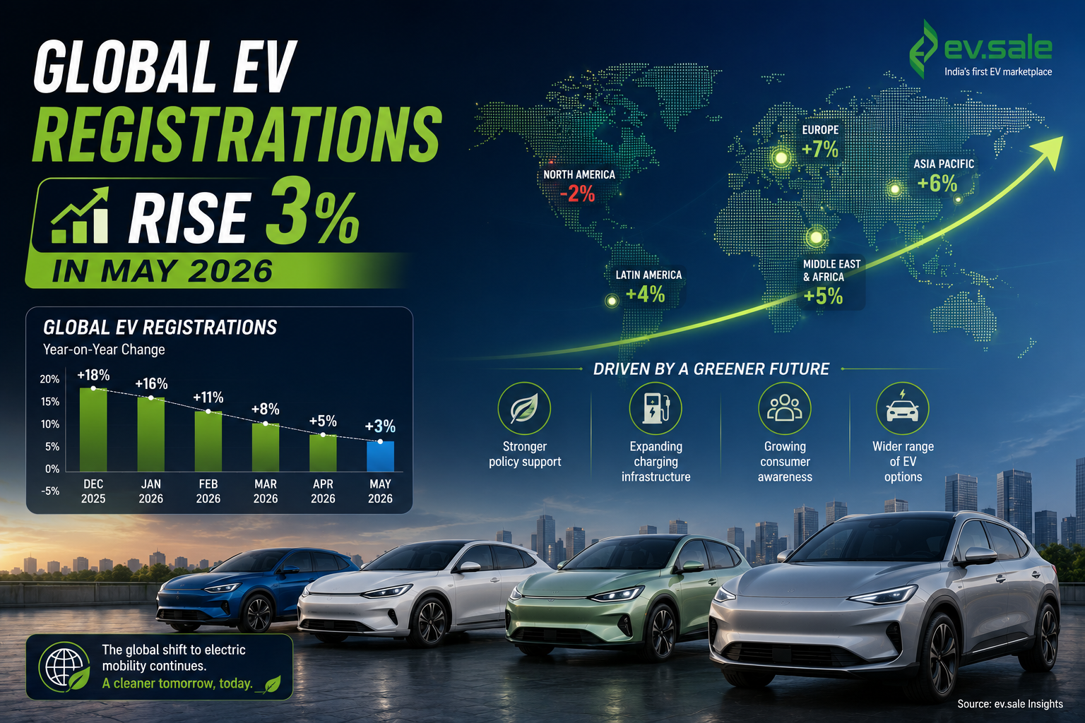 Global EV Registrations Rise 3% in May 2026