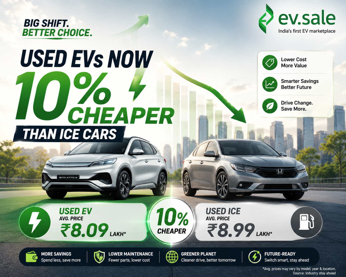 Used EVs Now 10% Cheaper Than ICE Cars