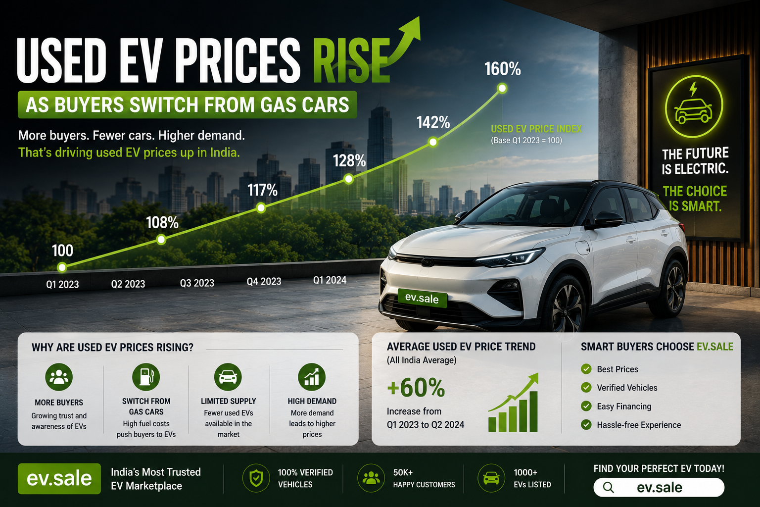 Used EV Prices Rise as Buyers Switch from Gas Cars