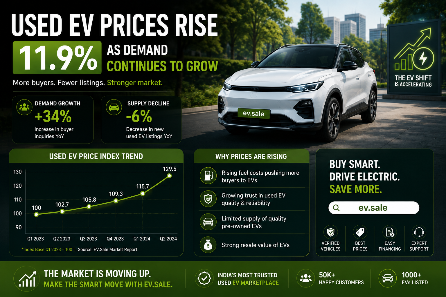 Used EV Prices Rise 11.9% as Demand Continues to Grow