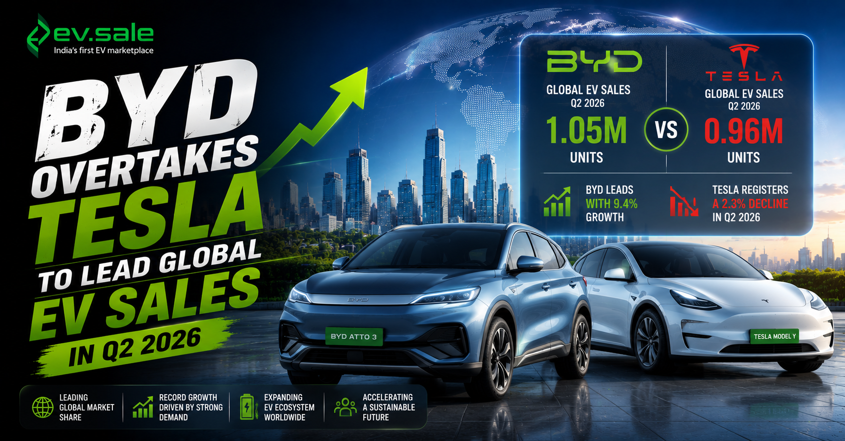 BYD Overtakes Tesla to Lead Global EV Sales in Q2 2026