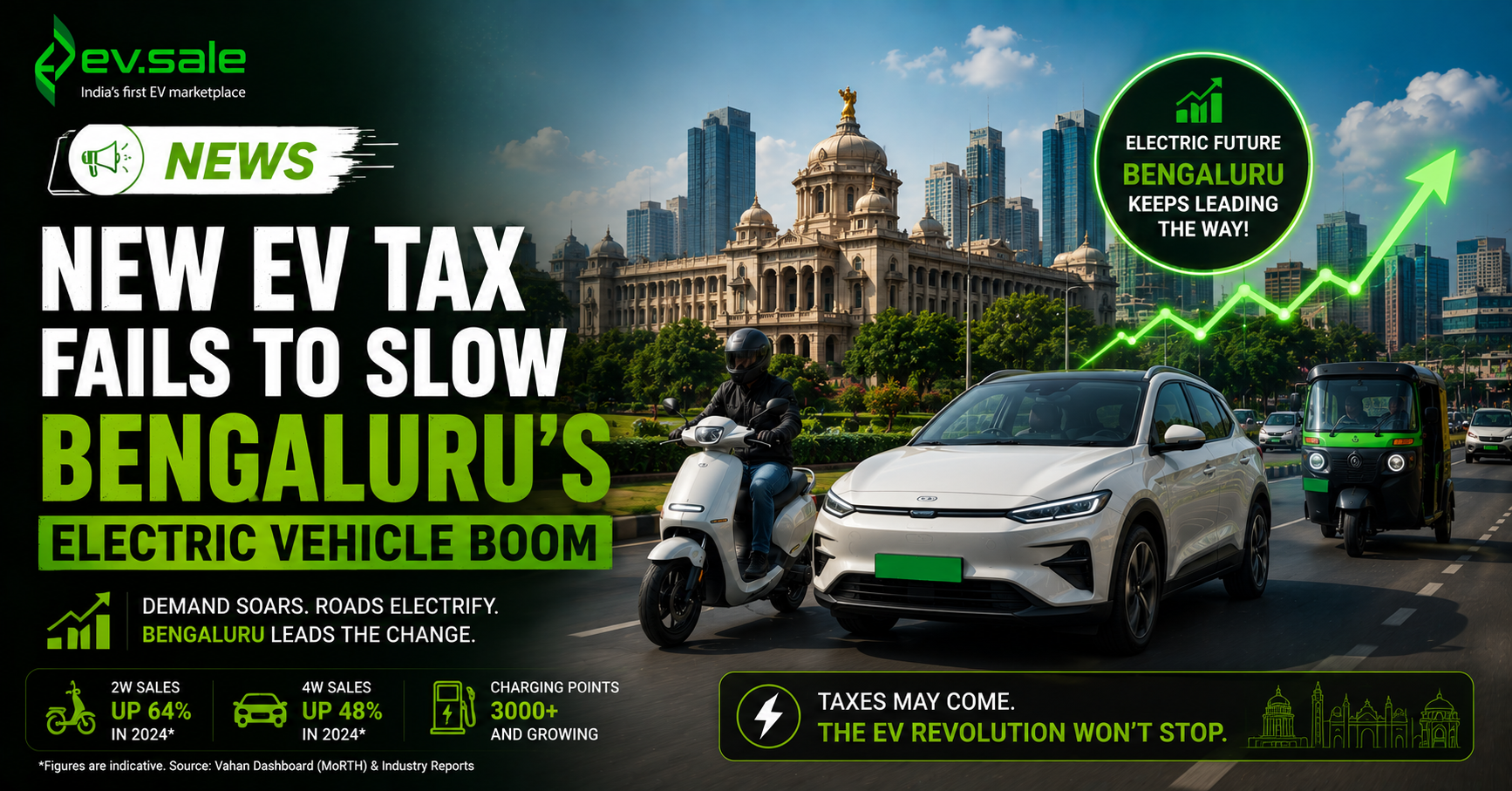 NEWS – New EV Tax Fails to Slow Bengaluru’s Electric Vehicle Boom